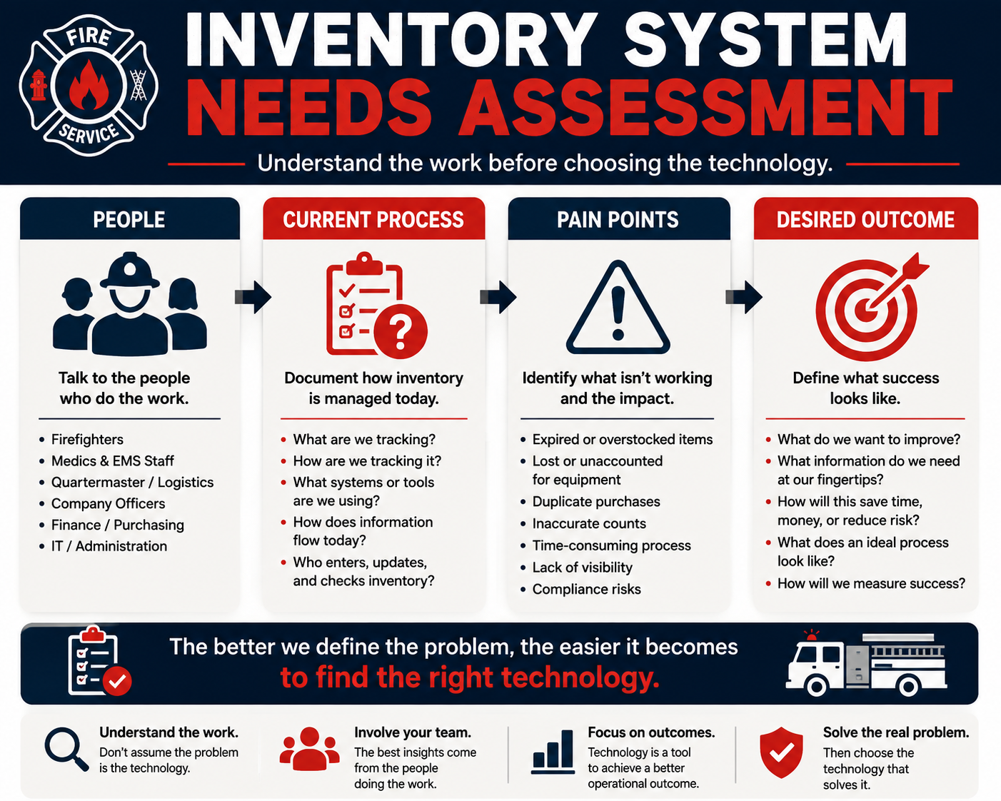 Step 2 · Run a Technology Needs Assessment