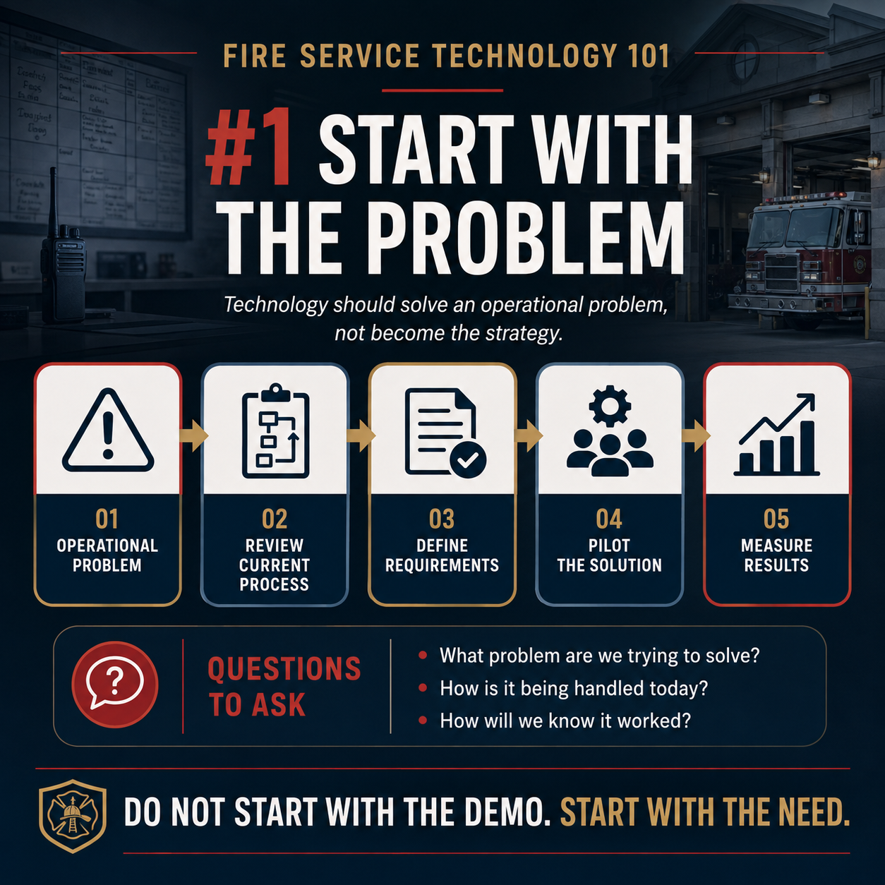 Step 1 · Start With the Problem
